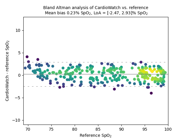 Bland-Altman plot for Corsano SpO2 vs SaO2 co-oximetry reference