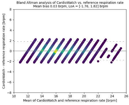 Bland-Altman plot for Respiration Rate accuracy