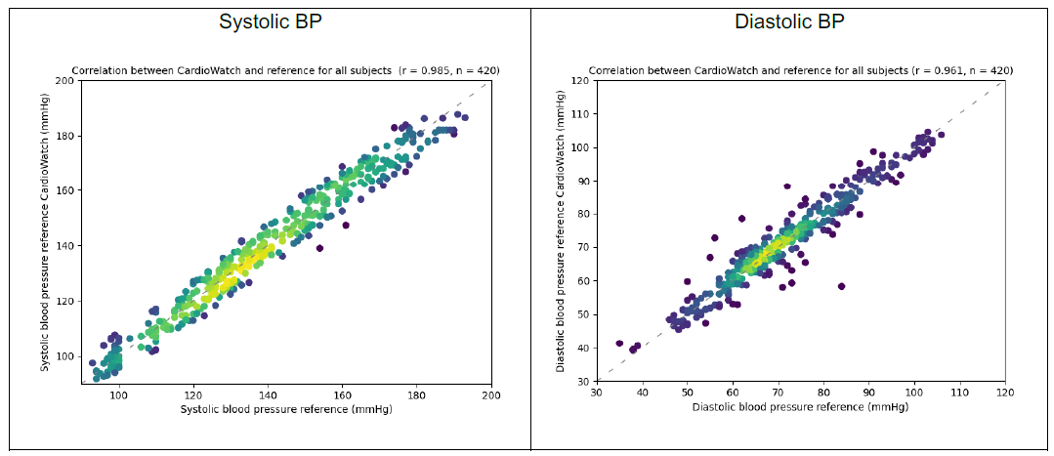 Correlation chart between Corsano Cuffless NIBP and invasive blood pressure reference